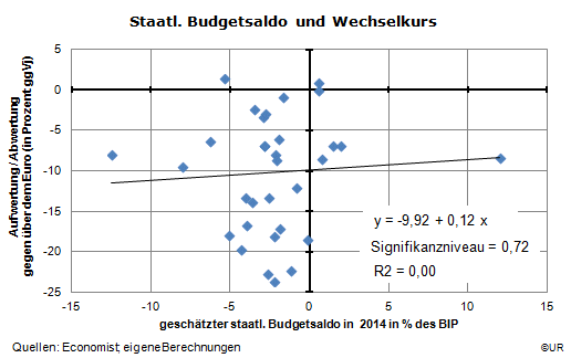 Grafik: Regression: Budgetsaldo - Wechselkurs