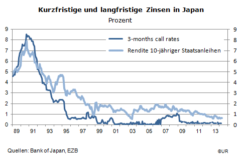Grafik: Kurzfristige und langfristige Zinse in Japan seit 1989