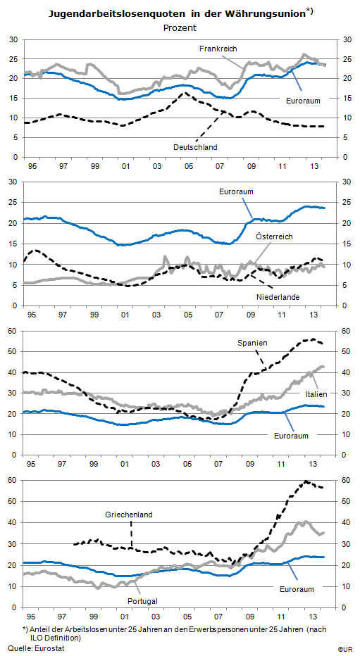 Grafik: Jugendarbeitslosenquoten in der EWU, 1995-201403