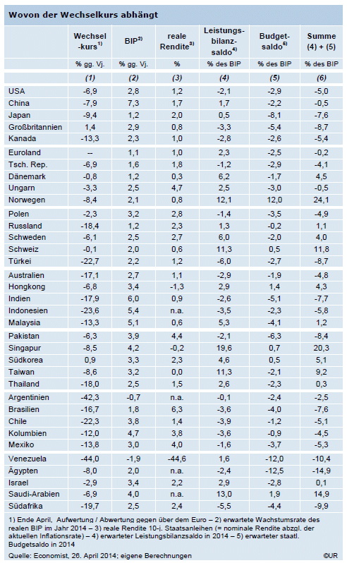 Tabelle - Wovon der Wechselkurs abhängt