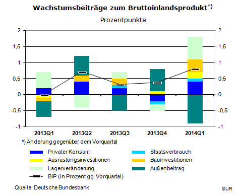 Grafik: Wachstumsbeiträge zur Änderung des BIP