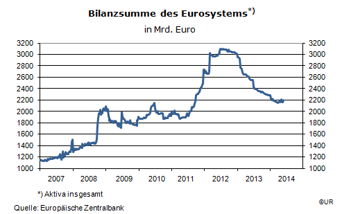 Grafik: Bilanzsumme des Eurosystem; Stand: 30. Mai 2014