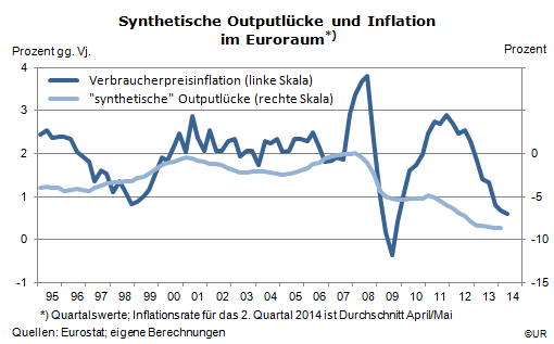 Grafik: Synthetische Outputlücke und Inflation im Euroraum