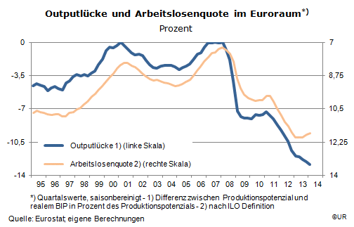 Grafik: Outputlücke und Arbeitslosenquote im Euroraum
