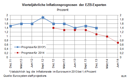 Grafik: Eurosystem staff projections