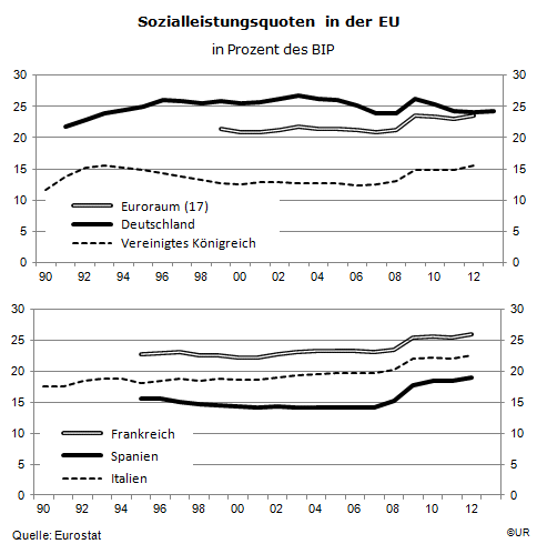 Grafik: Sozialleistungsquoten in ausgew. Länder der  EU seit 1990