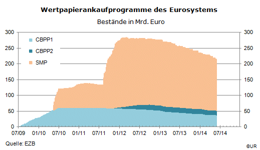 Grafik: Wertpapierankaufprogramme des Eurosystems