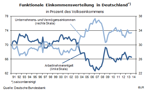 Grafik: Funktionale Einkommensverteilung in Deutschland, 1991-2014Q1