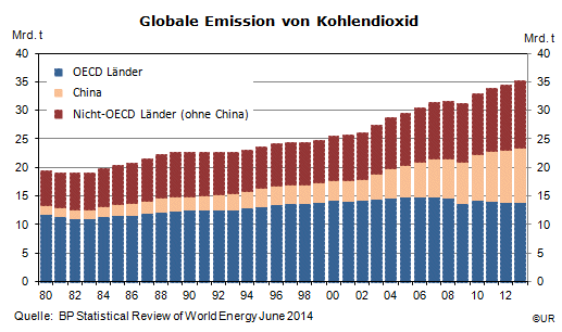 Grafik: Globale Emission von Kohlendioxid, 1980-2013