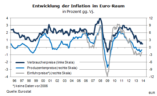 Grafik: Entwicklung der Inflation im Euro-Raum