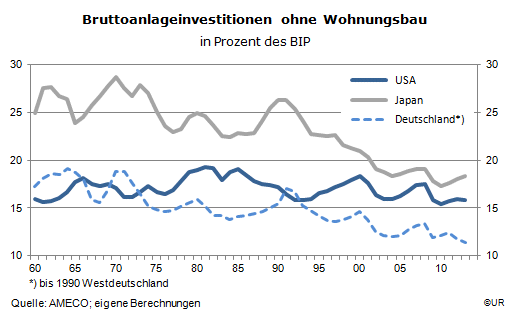 Grafik: Investitionsquote in den USA, Japan und Deutschland seit 1960