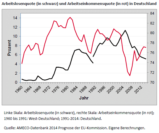 Grafik: Arbeitslosenquote und Arbeitseinkommensquote in Deutschland