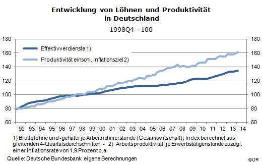 Grafik: Löhne und Produktivität in Deutschland