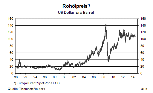 Grafik: Tägl. Rohölpreis (Brent) seit 1990