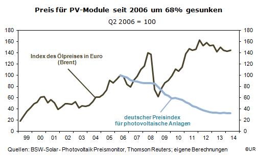 Grafik: Vergleich: Ölpreis und Preise für PV-Module in Deutschland