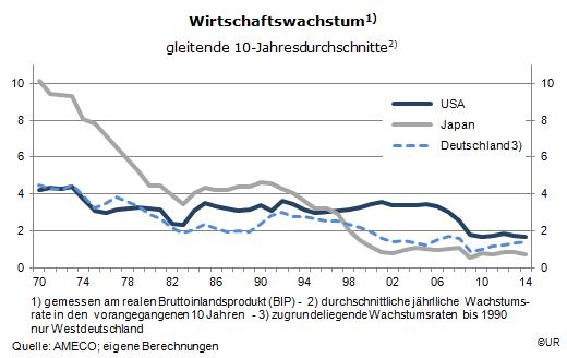 Grafik: Wirtschaftswachstum im langjährigen Durchschnitt in den USA, Japan und Deutschland