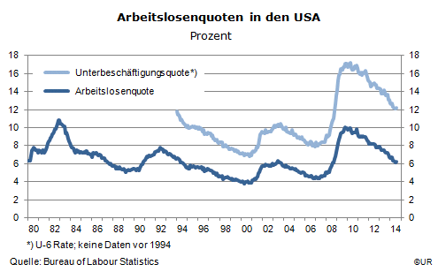 Grafik: Arbeitslosenquoten in den USA