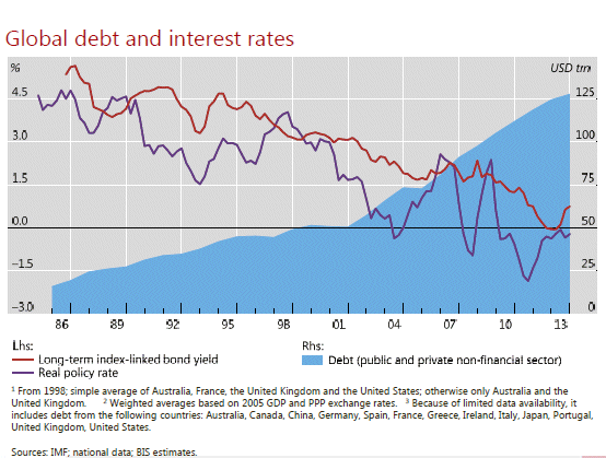 Grafik: Borio - Global debt and interest rates