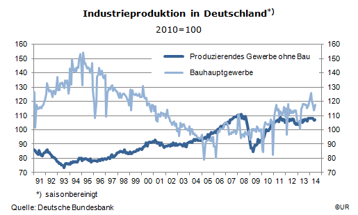 Grafik: Industrieproduktion und Bau