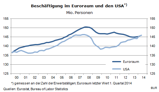 Grafik: Entwicklung der Beschäftigung in den USA und im Euroraum seit 2000