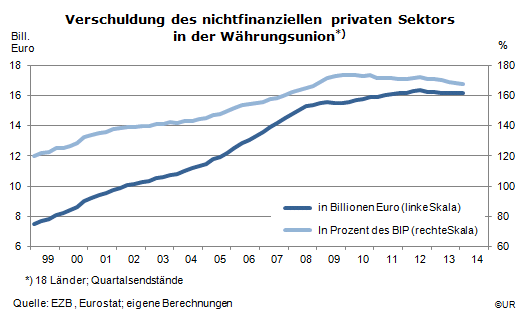Grafik: Verschuldung des nichtfinanziellen privaten Sektor im Euroraum, 1999-2014Q1