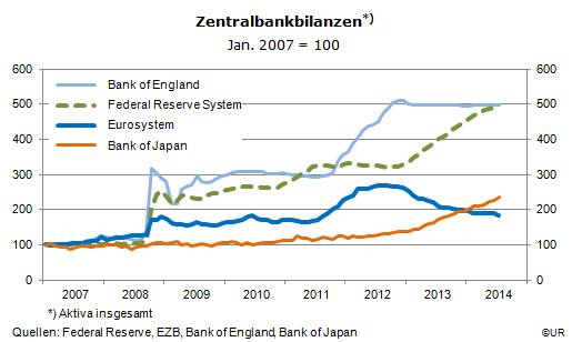 Grafik: Zentralbankbilanzen  seit 2007
