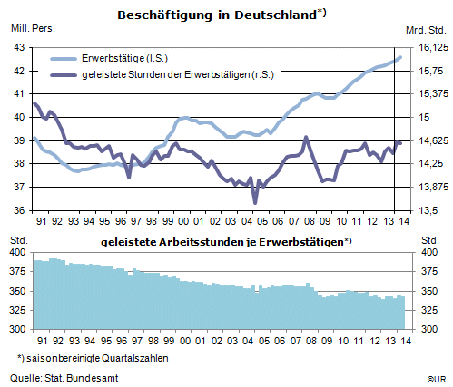 Grafik: Beschäftigung in Deutschland