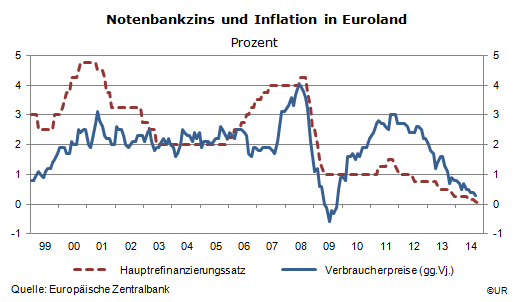Grafik: Euroraum - Notenbankzinsen und Inflation