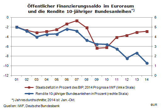 Grafik: Euroraum - Öffentliche Haushaltsdefizite und die Rendite von Bundesanleihen