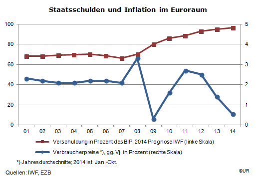 Grafik: Euroraum - Staatsschulden und Inflation