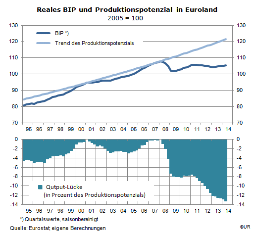 Grafik: Euroland - Reales BIP, Produktionspotenzial und Outputluecke