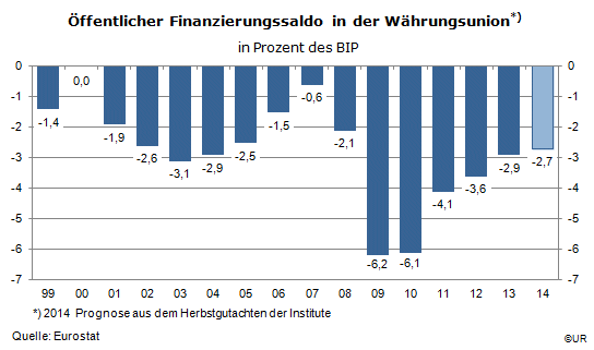 Grafik: Staatliche Haushaltsdefizite in der Waehrungsunion