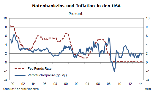 Grafik: USA - Notenbankzinsen und Inflation