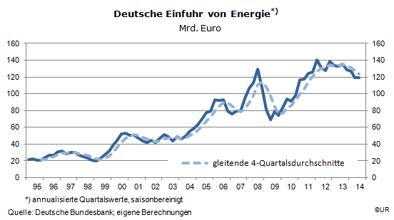 Grafik: Deutsche Energieimporte