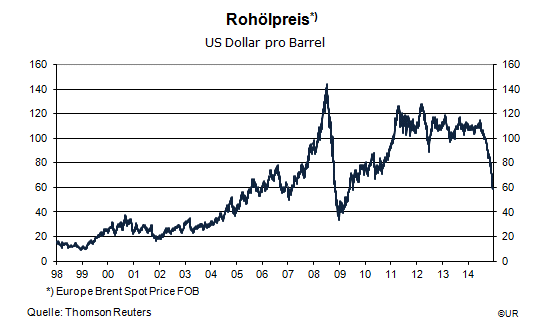 Grafik Rohölpreis, Brent. tgl.