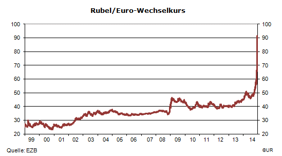 Grafik: Rubel/Euro Wechselkurs, tgl.