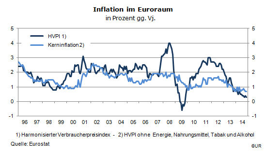 Grafik: Inflationraten im Euroraum