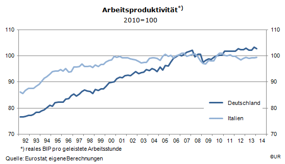 Grafik: Arbeitsproduktivität - Deutschland und Italien, 1992-2014Q1