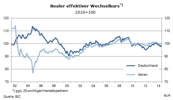 Grafik: REER Germany Italy, 1992-201412