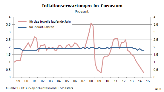 Grafik: SPF - Inflationserwartungen Euroraum