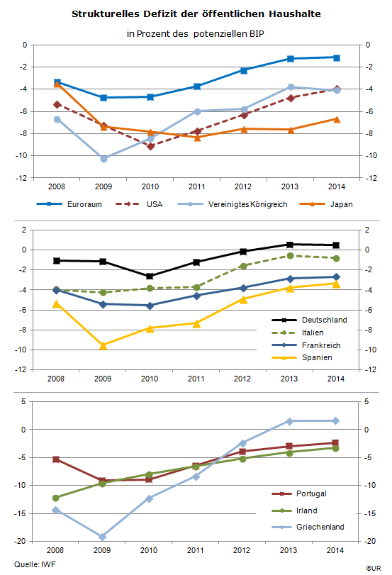 Grafik: Strukturelle Defizite 2008-2014