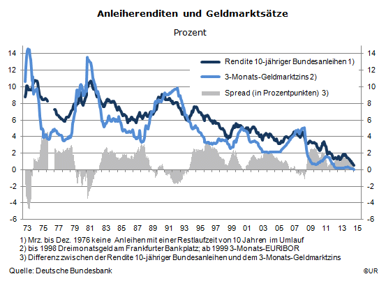 Grafik: Anleiherenditen und Geldmarktsatz 1973-201501