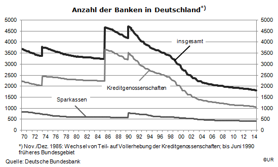 Grafik: Anzahl der Banken in Deutschland, 1970-2014