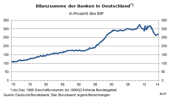 Grafik: Bilanzsumme der Banken in Deutschland, 1970-2014