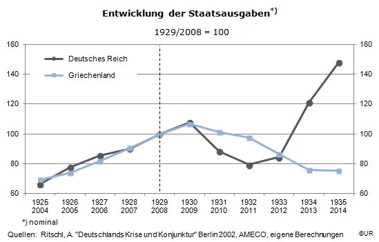 Abb2: Vergleich der Staatsausgaben: Weimarer Republik und Griechenland