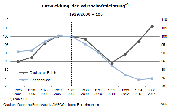 Abb1: Vergleich der Wirtschaftsleistung: Weimarer Republik und Griechenland