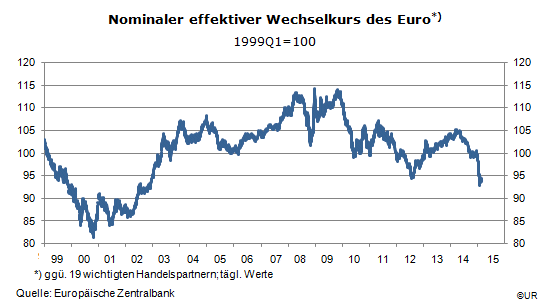 Grafik: Nominaler effektiver Wechselkurs des Euro, tgl.