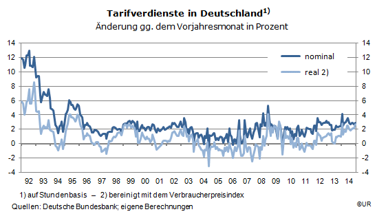 Grafik: Nominale und reale Tarifverdienste in Deutschland