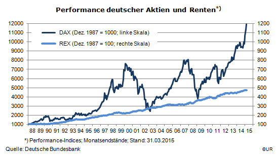 Grafik: Performance von DAX und REX seit 1988