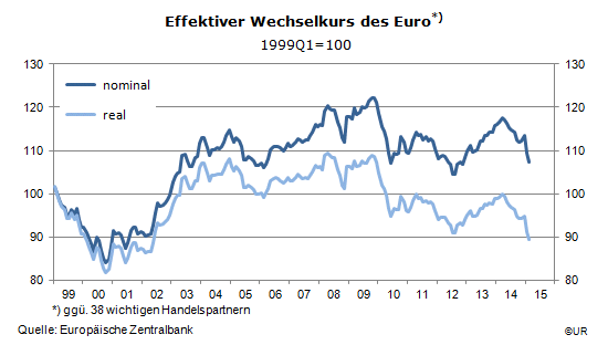 Grafik: Nominaler und realer effektiver Wechselkurs des Euro. 1999-201502